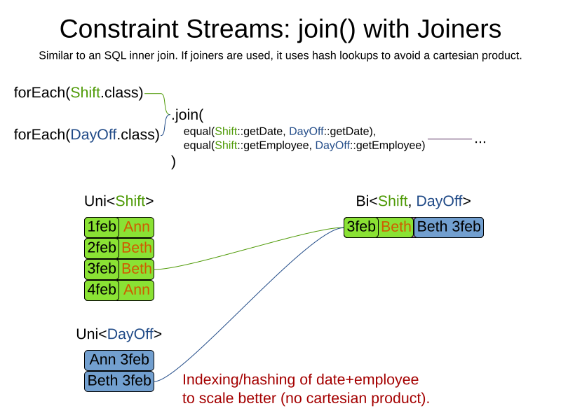 constraintStreamJoinWithJoiners