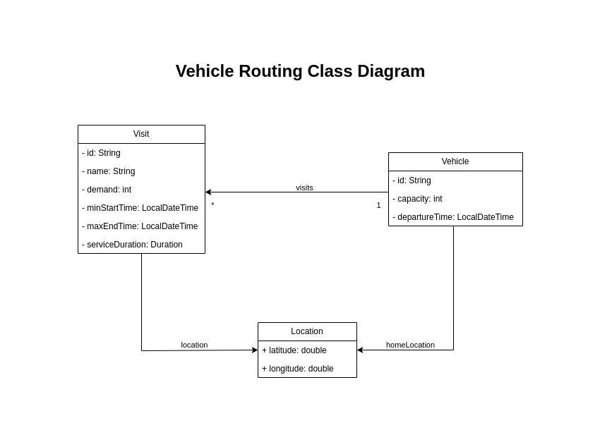 vehicleRoutingClassDiagramPure